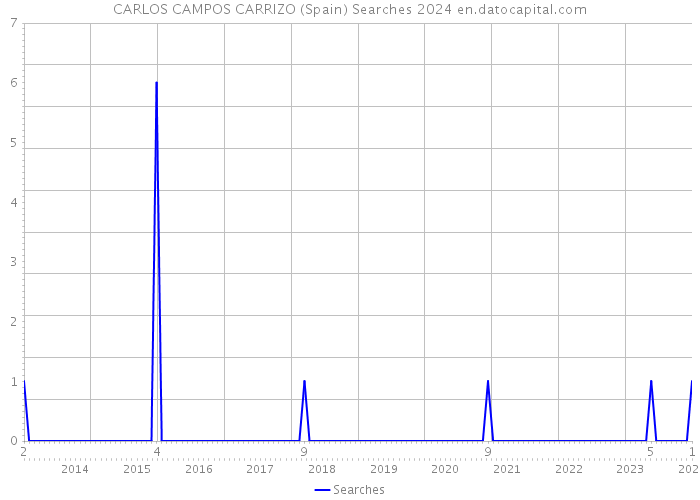 CARLOS CAMPOS CARRIZO (Spain) Searches 2024 