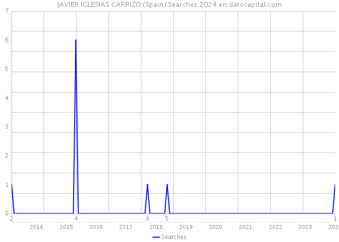 JAVIER IGLESIAS CARRIZO (Spain) Searches 2024 