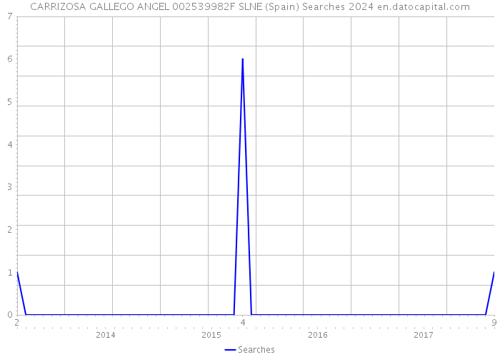 CARRIZOSA GALLEGO ANGEL 002539982F SLNE (Spain) Searches 2024 