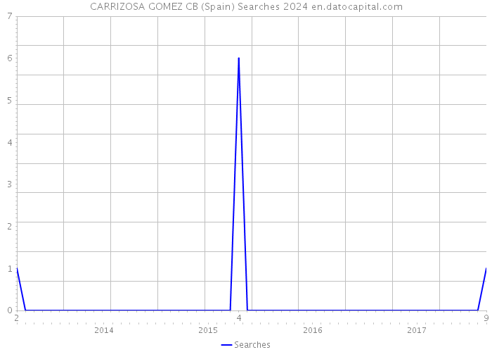 CARRIZOSA GOMEZ CB (Spain) Searches 2024 