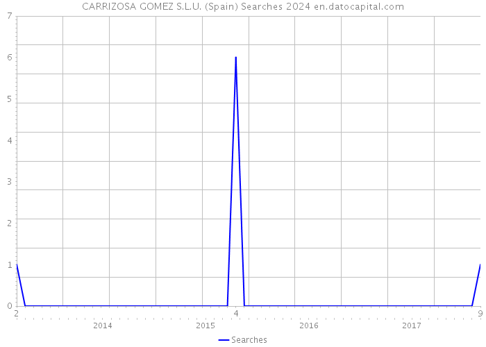 CARRIZOSA GOMEZ S.L.U. (Spain) Searches 2024 