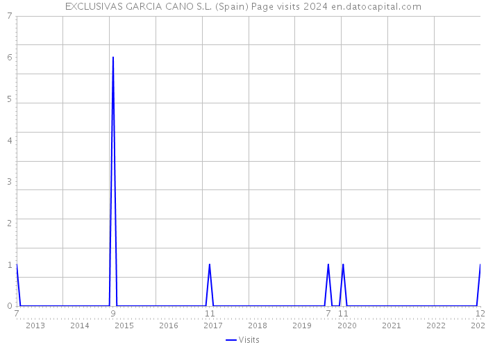 EXCLUSIVAS GARCIA CANO S.L. (Spain) Page visits 2024 
