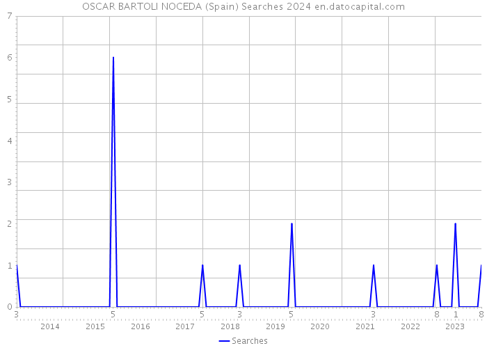 OSCAR BARTOLI NOCEDA (Spain) Searches 2024 