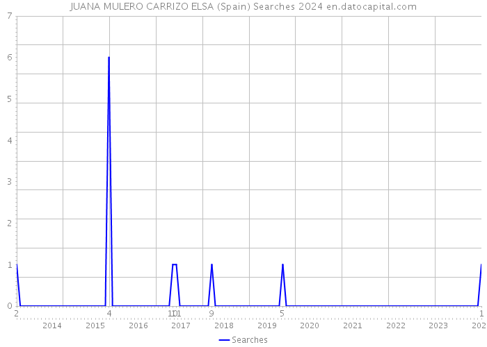 JUANA MULERO CARRIZO ELSA (Spain) Searches 2024 