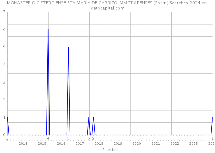 MONASTERIO CISTERCIENSE STA MARIA DE CARRIZO-MM TRAPENSES (Spain) Searches 2024 