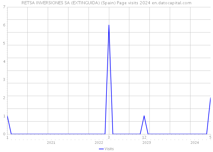 RETSA INVERSIONES SA (EXTINGUIDA) (Spain) Page visits 2024 