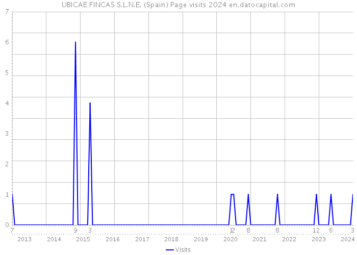 UBICAE FINCAS S.L.N.E. (Spain) Page visits 2024 