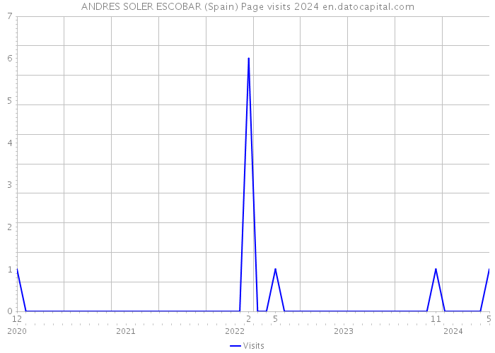 ANDRES SOLER ESCOBAR (Spain) Page visits 2024 