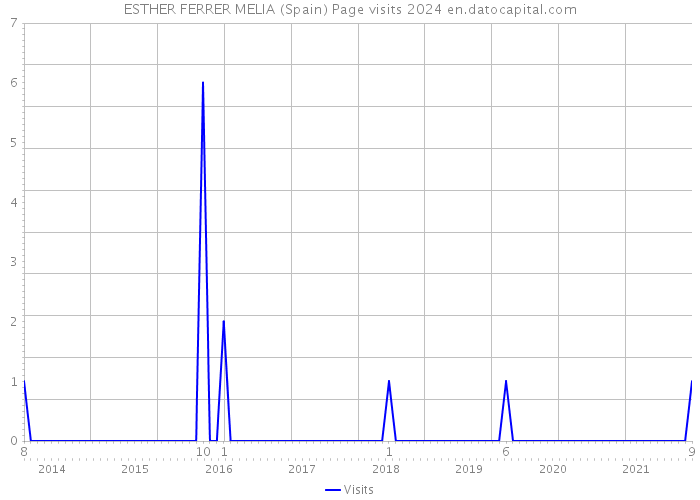 ESTHER FERRER MELIA (Spain) Page visits 2024 