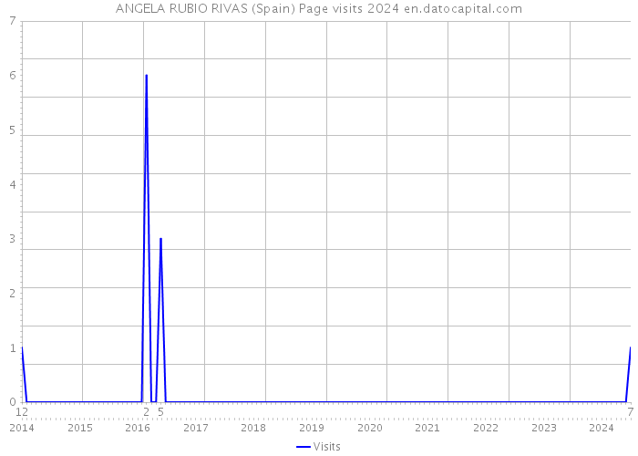 ANGELA RUBIO RIVAS (Spain) Page visits 2024 