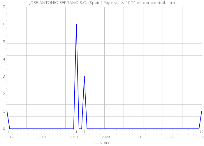 JOSE ANTONIO SERRANO S.C. (Spain) Page visits 2024 