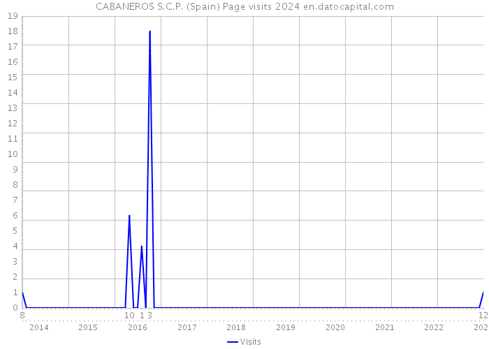 CABANEROS S.C.P. (Spain) Page visits 2024 