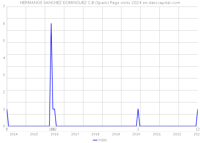 HERMANOS SANCHEZ DOMINGUEZ C.B (Spain) Page visits 2024 