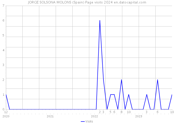 JORGE SOLSONA MOLONS (Spain) Page visits 2024 