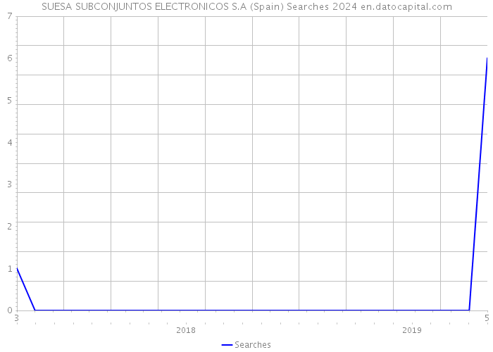 SUESA SUBCONJUNTOS ELECTRONICOS S.A (Spain) Searches 2024 