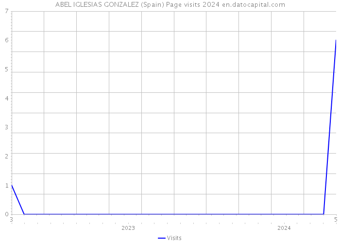 ABEL IGLESIAS GONZALEZ (Spain) Page visits 2024 