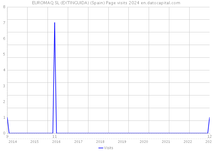 EUROMAQ SL (EXTINGUIDA) (Spain) Page visits 2024 