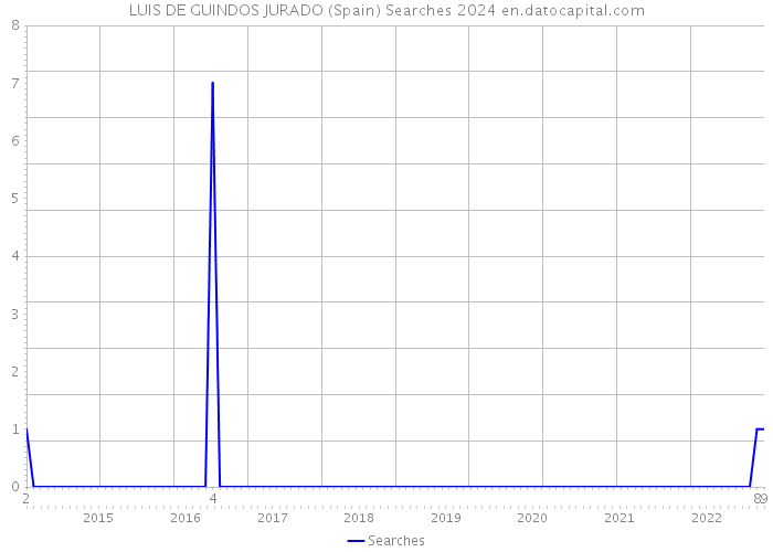 LUIS DE GUINDOS JURADO (Spain) Searches 2024 