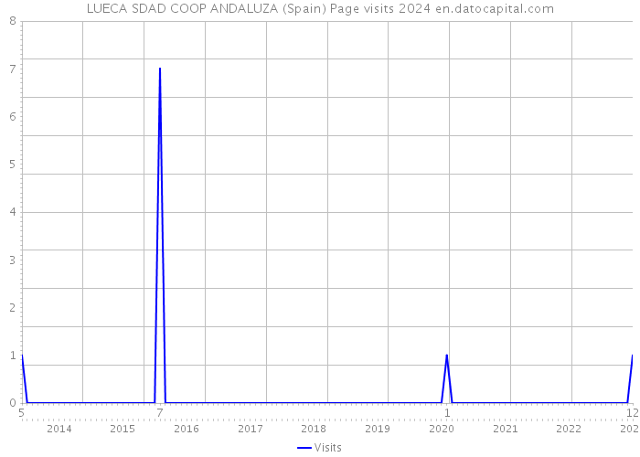 LUECA SDAD COOP ANDALUZA (Spain) Page visits 2024 