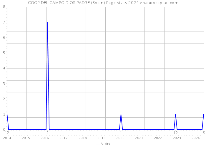 COOP DEL CAMPO DIOS PADRE (Spain) Page visits 2024 