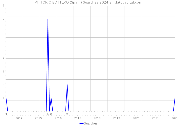 VITTORIO BOTTERO (Spain) Searches 2024 