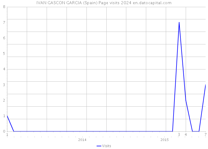 IVAN GASCON GARCIA (Spain) Page visits 2024 