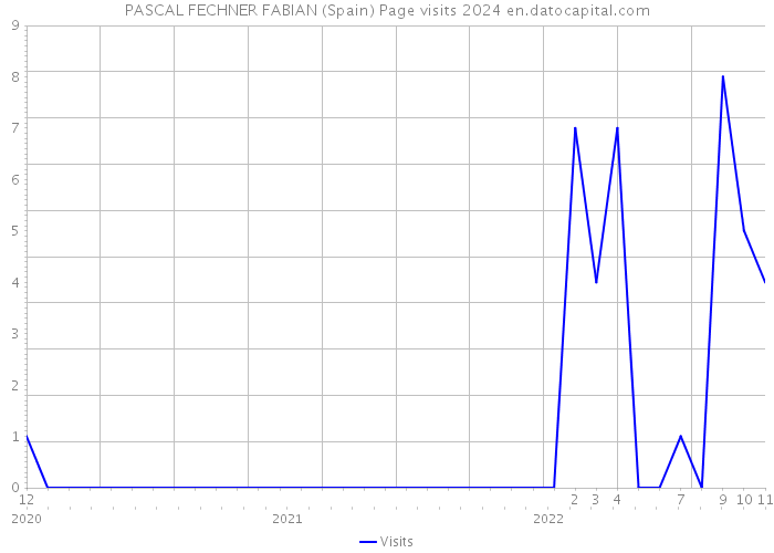PASCAL FECHNER FABIAN (Spain) Page visits 2024 
