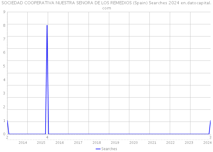 SOCIEDAD COOPERATIVA NUESTRA SENORA DE LOS REMEDIOS (Spain) Searches 2024 