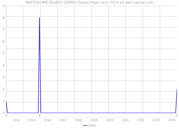 BARTOLOME SILLERO GOMEZ (Spain) Page visits 2024 