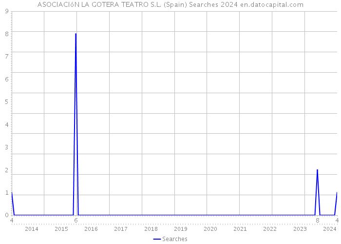 ASOCIACIóN LA GOTERA TEATRO S.L. (Spain) Searches 2024 
