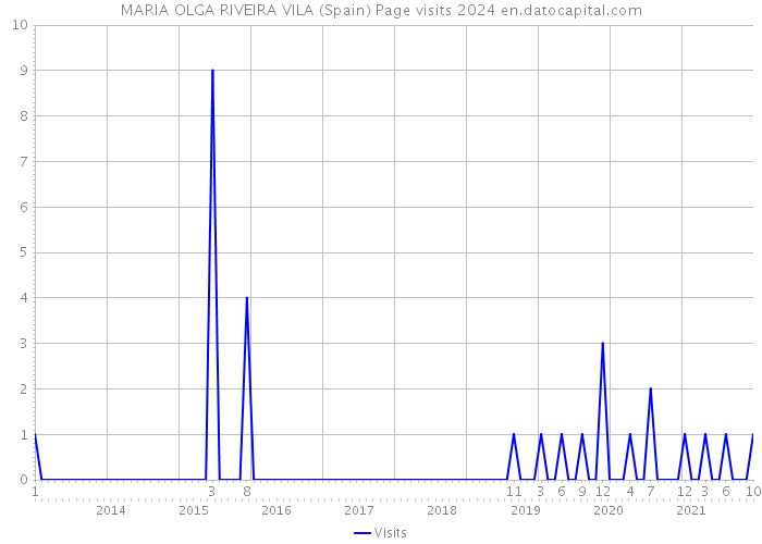 MARIA OLGA RIVEIRA VILA (Spain) Page visits 2024 