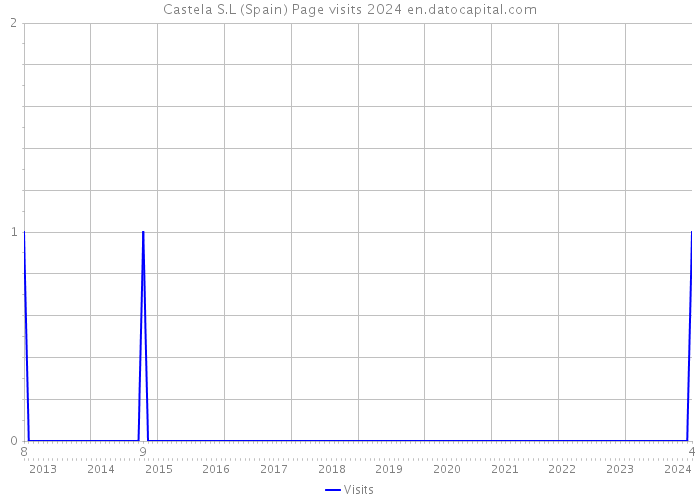 Castela S.L (Spain) Page visits 2024 