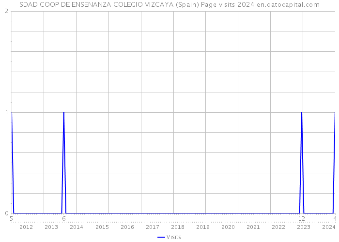 SDAD COOP DE ENSENANZA COLEGIO VIZCAYA (Spain) Page visits 2024 