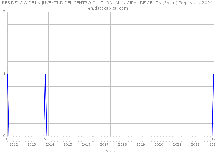 RESIDENCIA DE LA JUVENTUD DEL CENTRO CULTURAL MUNICIPAL DE CEUTA (Spain) Page visits 2024 