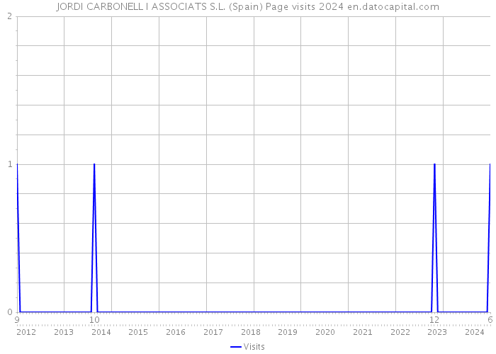 JORDI CARBONELL I ASSOCIATS S.L. (Spain) Page visits 2024 