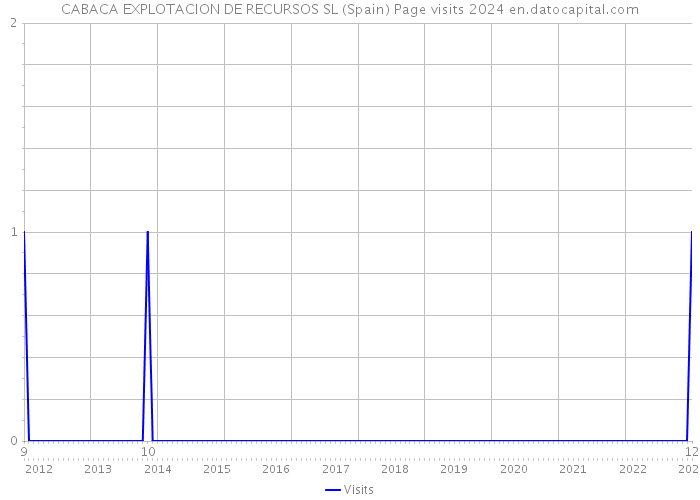CABACA EXPLOTACION DE RECURSOS SL (Spain) Page visits 2024 