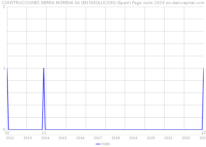 CONSTRUCCIONES SIERRA MORENA SA (EN DISOLUCION) (Spain) Page visits 2024 