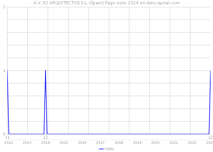 A.V. 62 ARQUITECTOS S.L. (Spain) Page visits 2024 