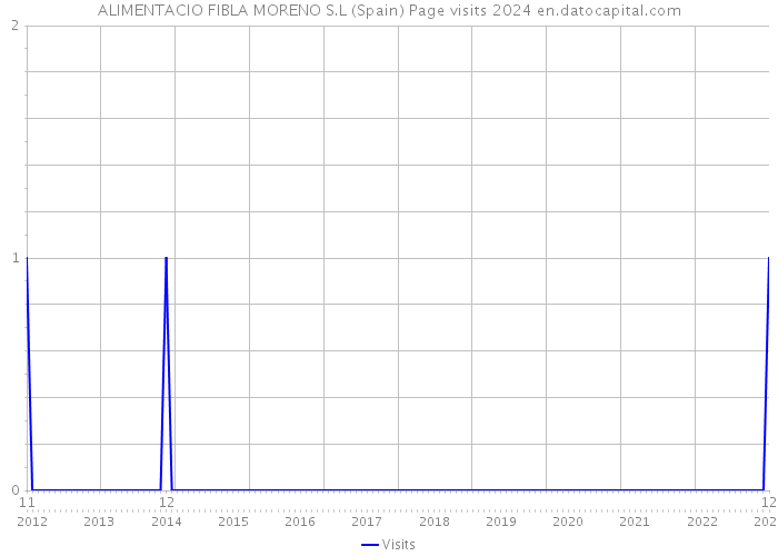 ALIMENTACIO FIBLA MORENO S.L (Spain) Page visits 2024 