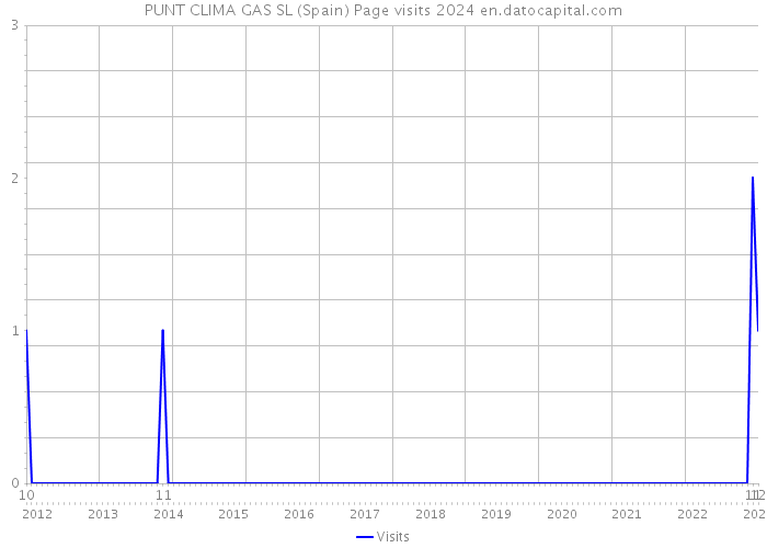 PUNT CLIMA GAS SL (Spain) Page visits 2024 