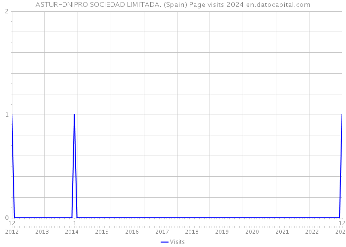 ASTUR-DNIPRO SOCIEDAD LIMITADA. (Spain) Page visits 2024 