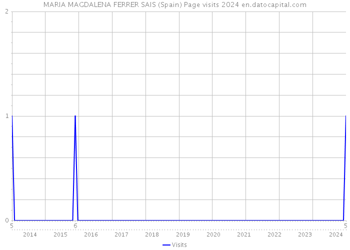 MARIA MAGDALENA FERRER SAIS (Spain) Page visits 2024 