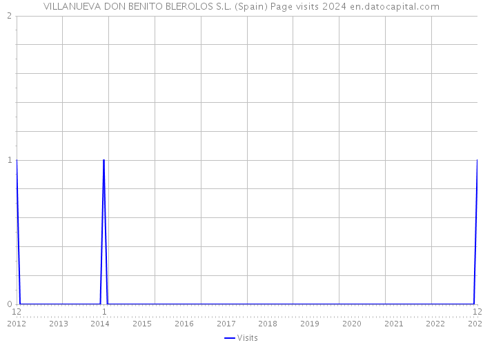 VILLANUEVA DON BENITO BLEROLOS S.L. (Spain) Page visits 2024 