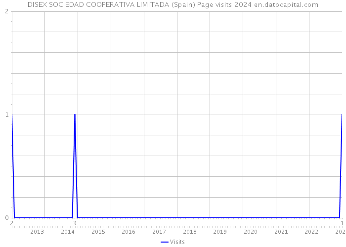 DISEX SOCIEDAD COOPERATIVA LIMITADA (Spain) Page visits 2024 