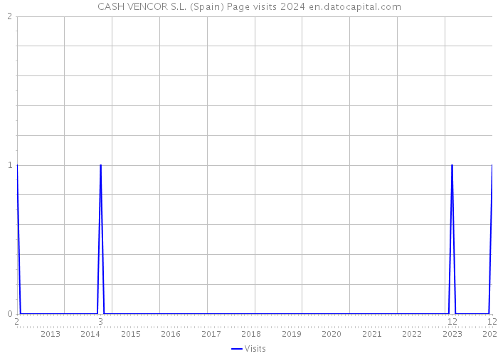 CASH VENCOR S.L. (Spain) Page visits 2024 