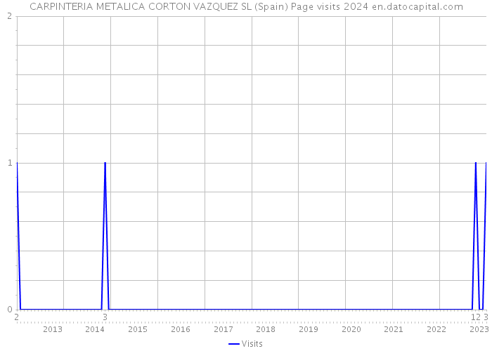 CARPINTERIA METALICA CORTON VAZQUEZ SL (Spain) Page visits 2024 