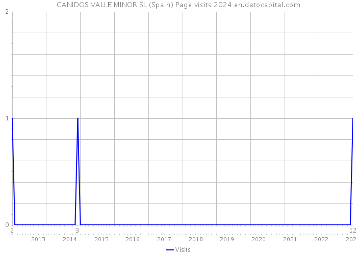 CANIDOS VALLE MINOR SL (Spain) Page visits 2024 