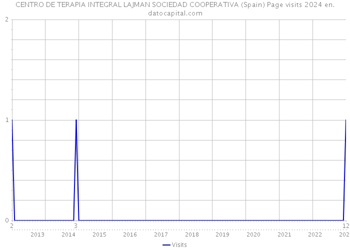 CENTRO DE TERAPIA INTEGRAL LAJMAN SOCIEDAD COOPERATIVA (Spain) Page visits 2024 
