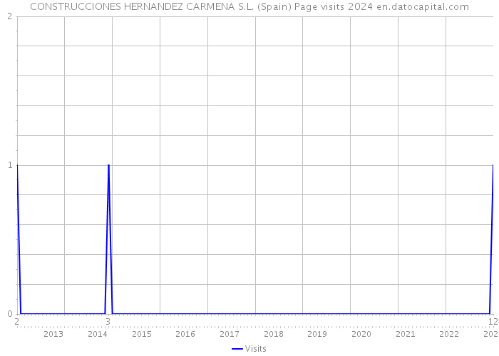 CONSTRUCCIONES HERNANDEZ CARMENA S.L. (Spain) Page visits 2024 