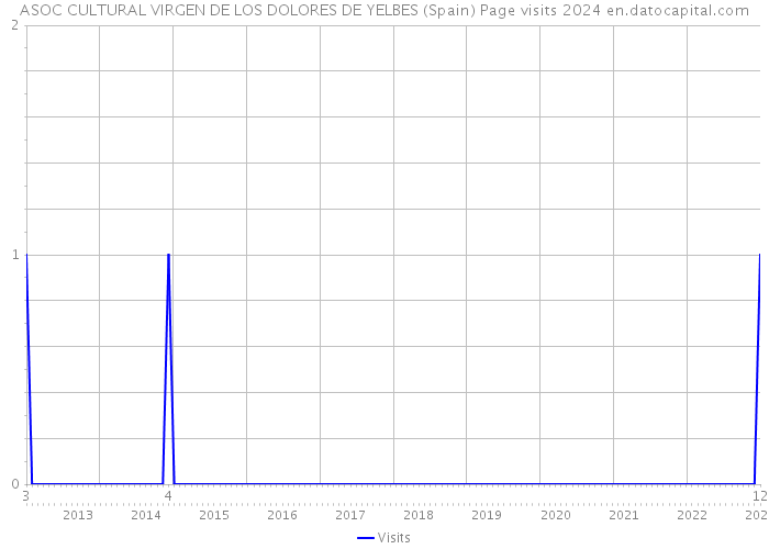 ASOC CULTURAL VIRGEN DE LOS DOLORES DE YELBES (Spain) Page visits 2024 